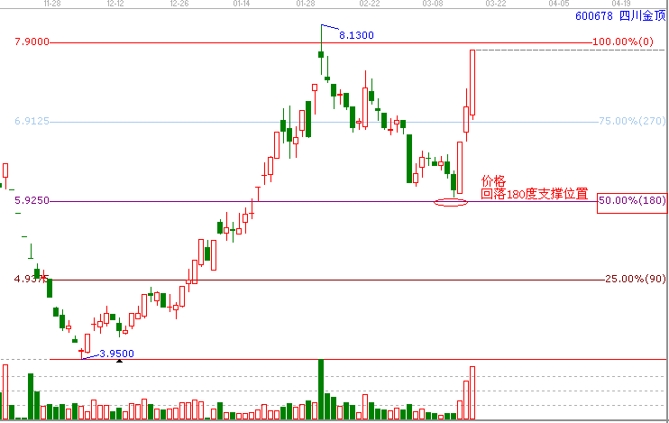 時(shí)間和價(jià)格成四方轉(zhuǎn)勢(shì)&mdash;【四川金頂】