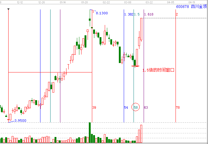 時(shí)間和價(jià)格成四方轉(zhuǎn)勢(shì)&mdash;【四川金頂】