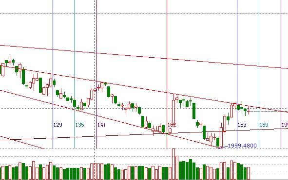 江恩看盤&mdash;10月17日早盤策略