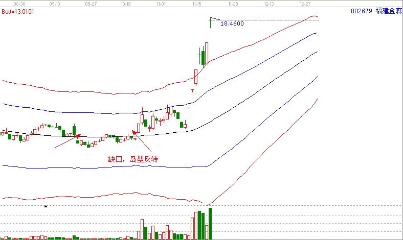  當下暴利的形態(tài)&mdash;島型反轉(zhuǎn)