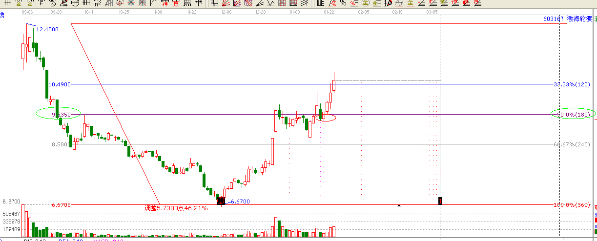 江恩理論分析&mdash;實戰(zhàn)案例603167
