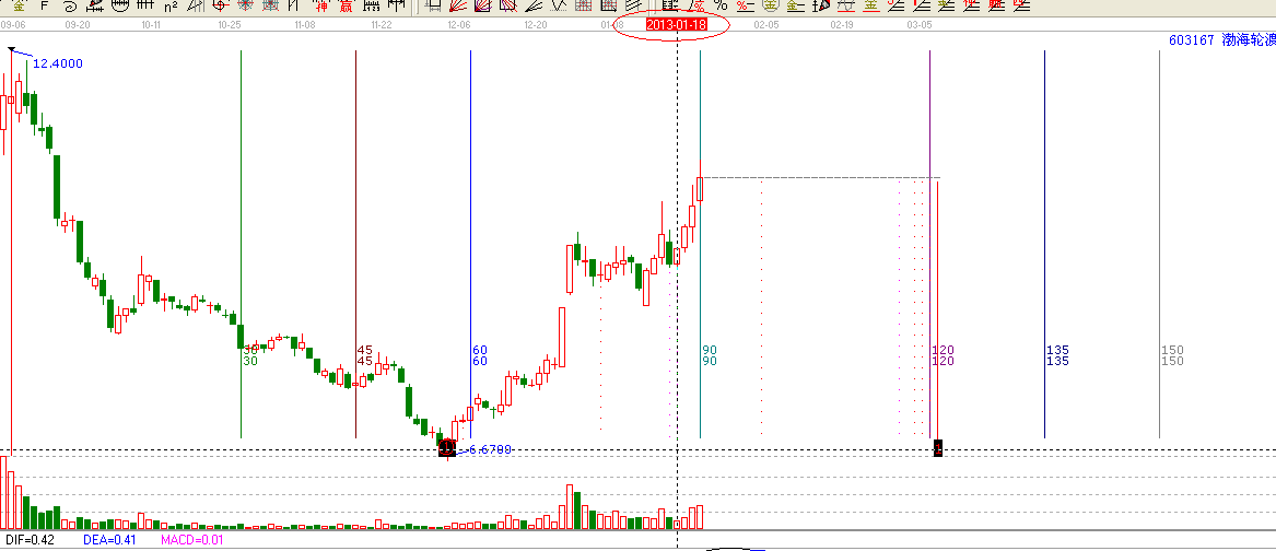 江恩理論分析&mdash;實戰(zhàn)案例603167
