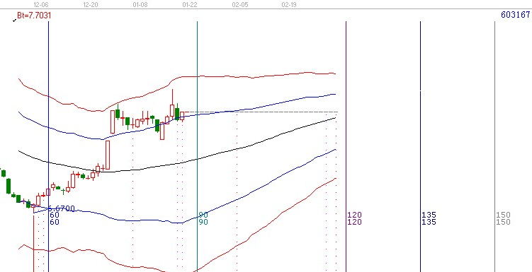 江恩理論分析&mdash;實戰(zhàn)案例603167