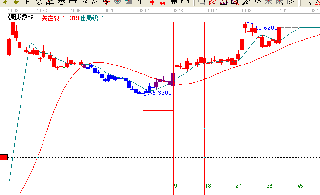 江恩理論分析二次啟動(dòng)個(gè)股&mdash;&mdash;603993