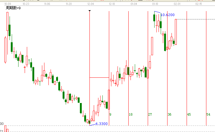 江恩理論分析二次啟動(dòng)個(gè)股&mdash;&mdash;603993