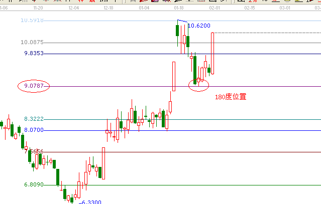 江恩理論分析二次啟動(dòng)個(gè)股&mdash;&mdash;603993