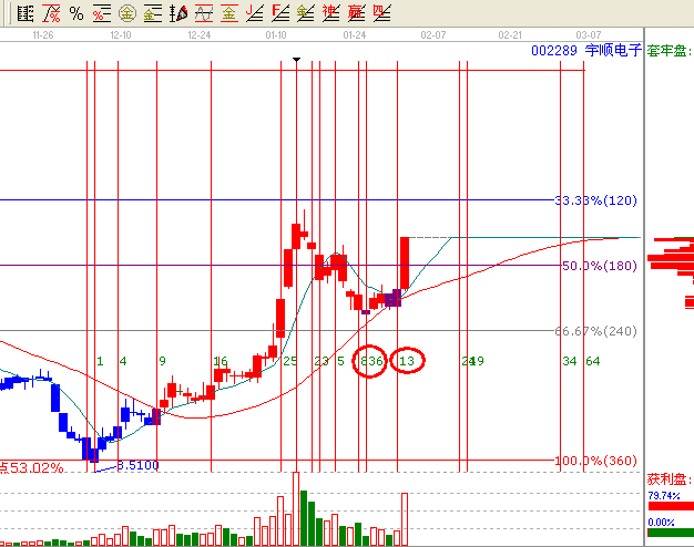 強(qiáng)勢個股的二次買點&mdash;002289