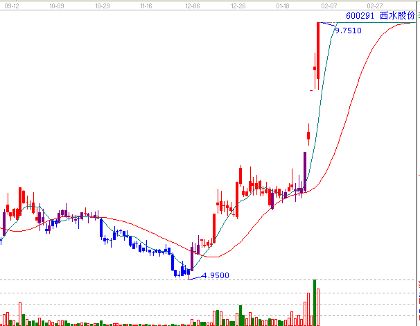 江恩理論分析&mdash;實(shí)戰(zhàn)案例600291