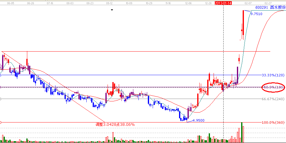 江恩理論分析&mdash;&mdash;實(shí)戰(zhàn)案例600291
