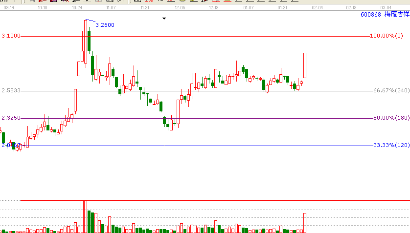 江恩時(shí)間共振&mdash;經(jīng)典案例600868