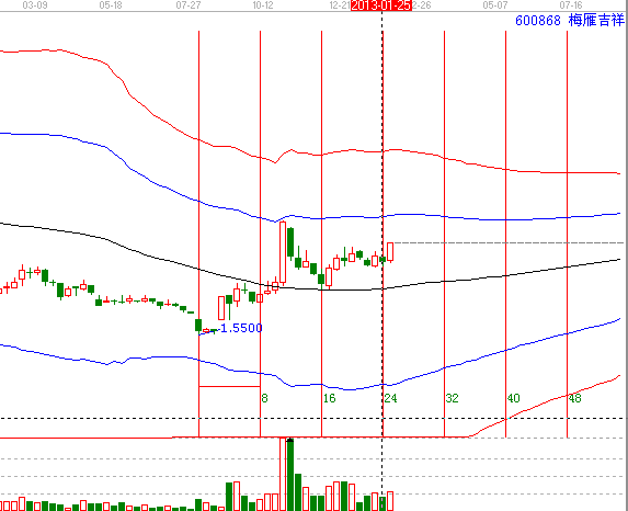 江恩時(shí)間共振&mdash;經(jīng)典案例600868