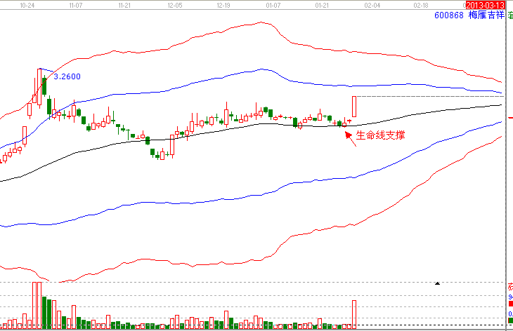 江恩時(shí)間共振&mdash;經(jīng)典案例600868