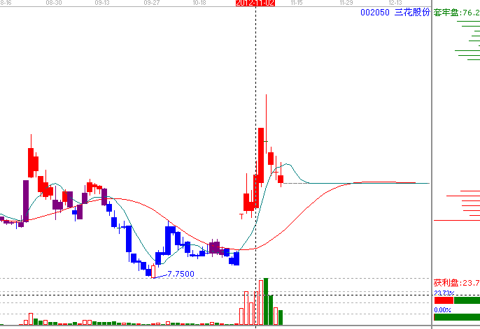 江恩理論分析&mdash;實戰(zhàn)案例002050