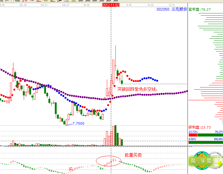 江恩理論分析&mdash;實戰(zhàn)案例002050