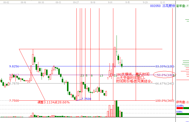 江恩理論分析&mdash;實戰(zhàn)案例002050