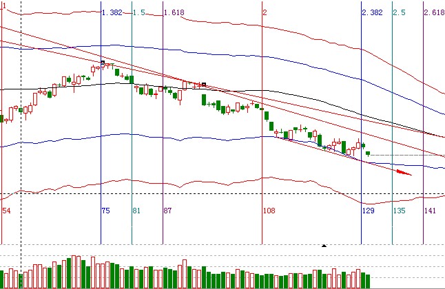 江恩看盤-7月24號(hào)早盤策略