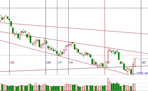 江恩看盤(pán)&mdash;10月8日早盤(pán)策略