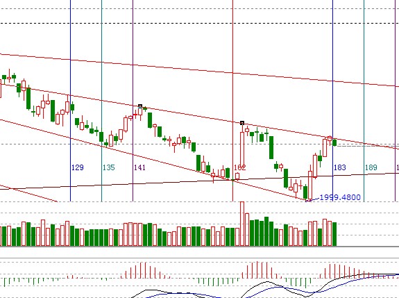 江恩看盤(pán)&mdash;10月12日早盤(pán)策略