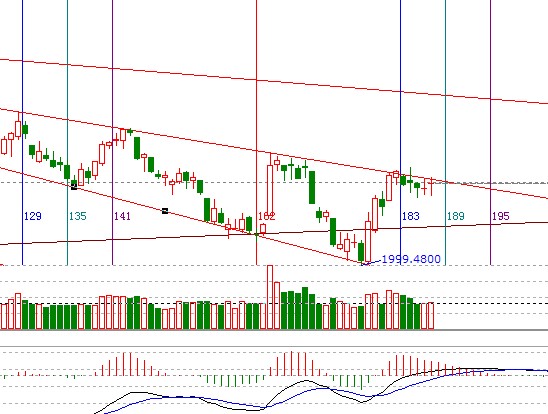 江恩看盤(pán)&mdash;&mdash;10月18日早盤(pán)策略