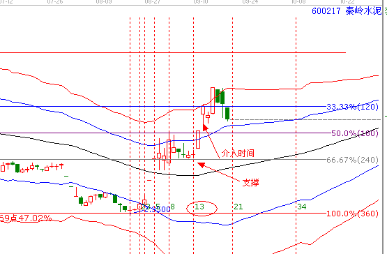 江恩理論分析&mdash;&mdash;實(shí)戰(zhàn)案例600217