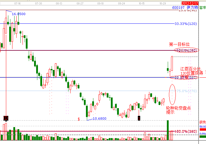 江恩理論分析&mdash;實(shí)戰(zhàn)案例600197