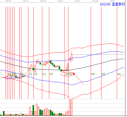 江恩理論分析&mdash;實(shí)戰(zhàn)案例600299