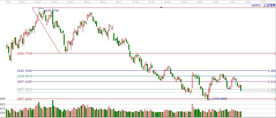 江恩看盤&mdash;11月14日早盤策略