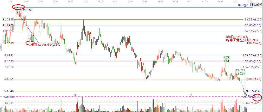 江恩理論分析&mdash;002266為什么漲停？