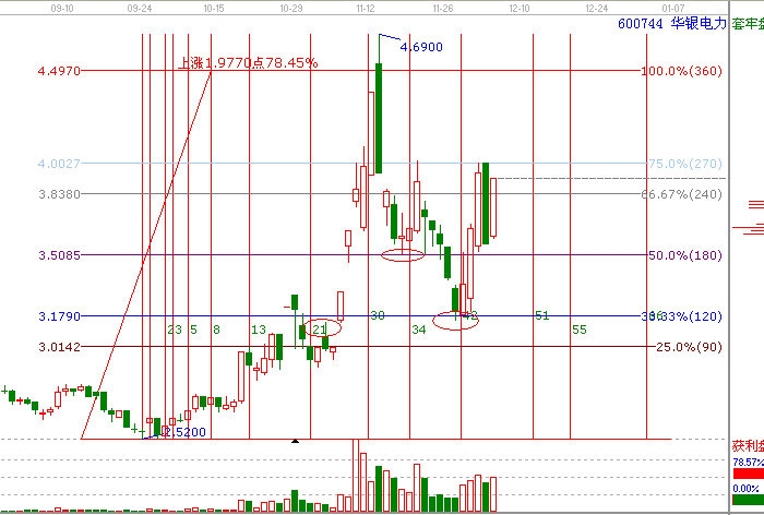 江恩理論分析&mdash;600744為什么漲停？
