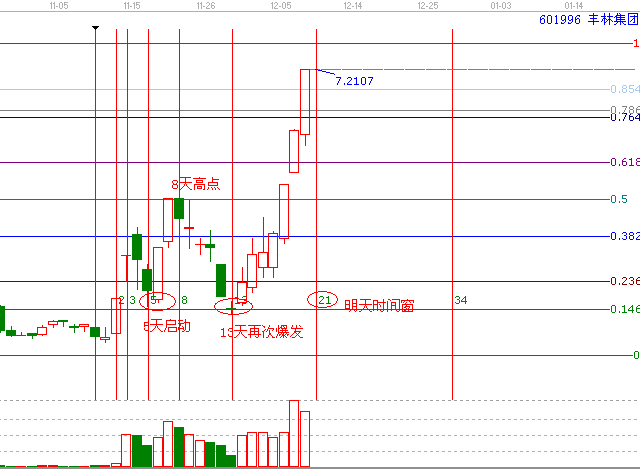 江恩理論分析&mdash;實(shí)戰(zhàn)案例601996