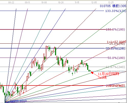 江恩理論分析&mdash;實戰(zhàn)案例橡膠1305