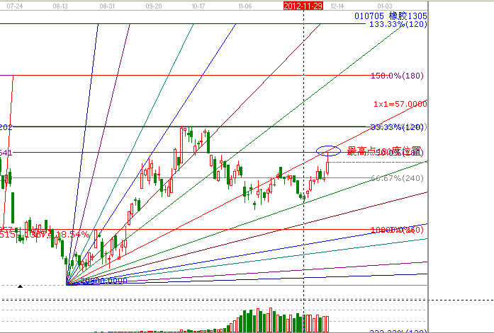 江恩理論分析&mdash;實戰(zhàn)案例橡膠1305