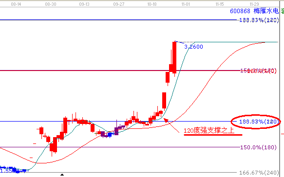 江恩理論分析&mdash;實(shí)戰(zhàn)案例600868