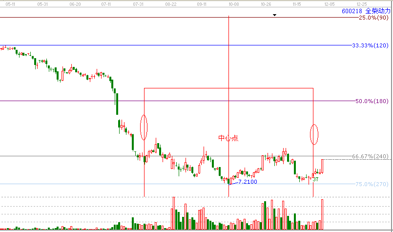 江恩理論分析&mdash;600218為什么漲停？