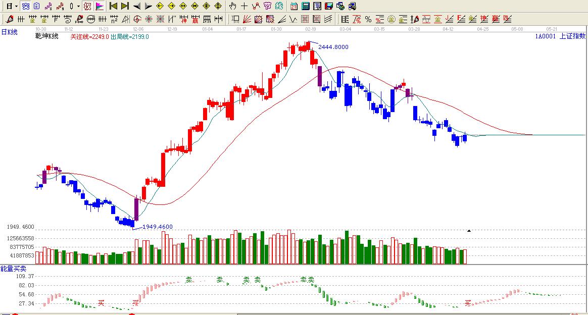 大盤(pán)趨勢(shì)