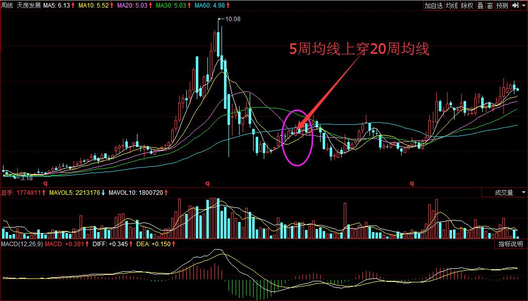 5周均線上穿20周均線.jpg