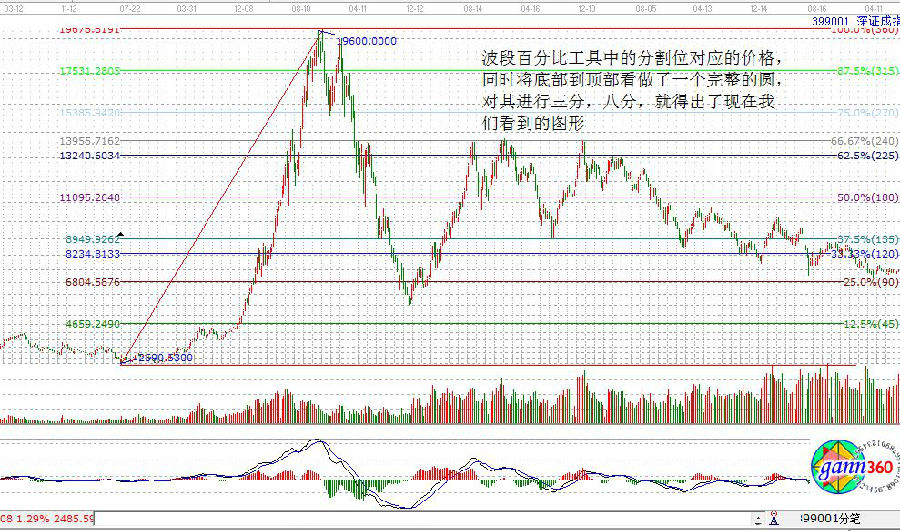 上漲的波段百分比走勢(shì)圖