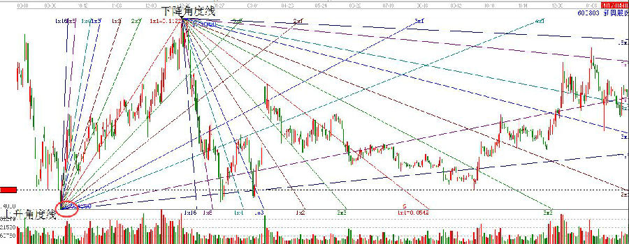 帶有上升和下降角度線的走勢圖