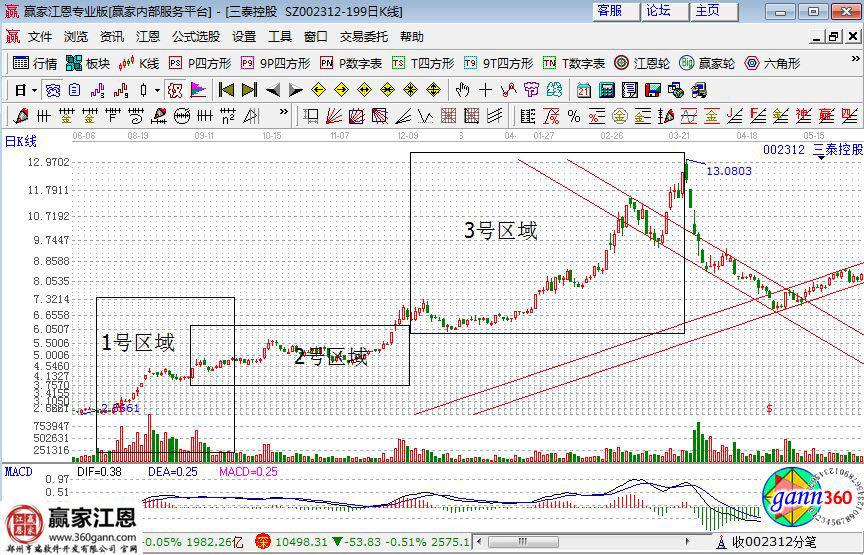 三泰控股在2014年的部分歷史走勢(shì)