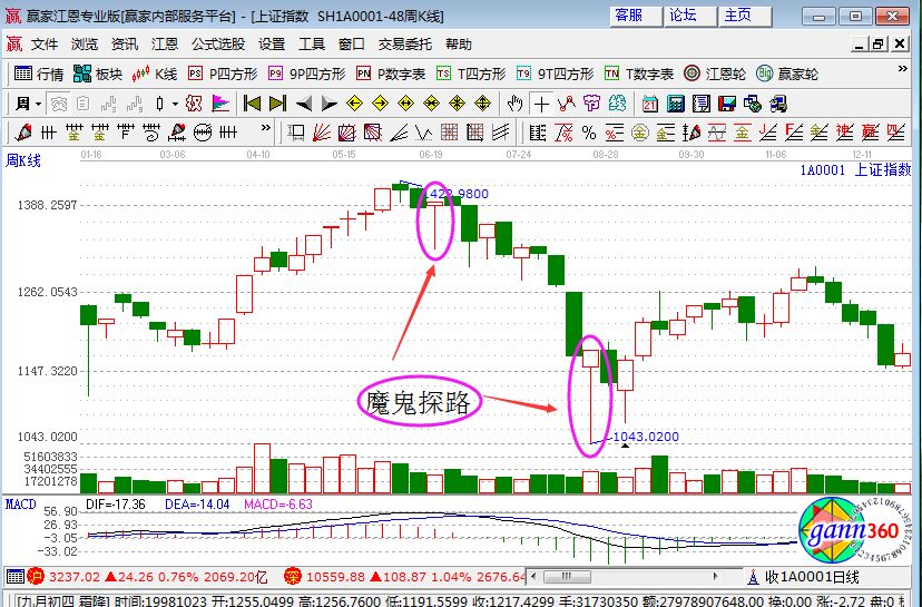 上證指數(shù)周K線圖