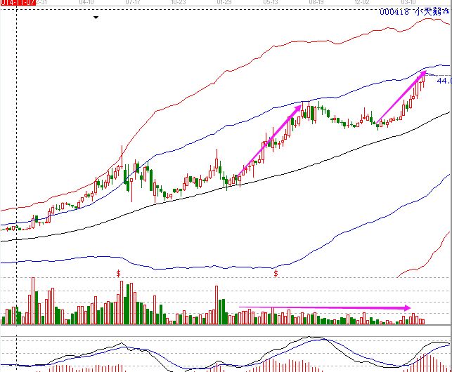 小天鵝A 周線極反通道走勢(shì).jpg