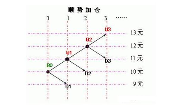 順勢(shì)加倉.jpg