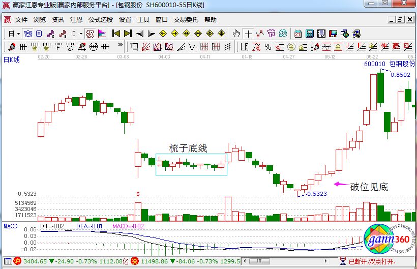 包鋼股份走勢(shì)中的梳子底線.jpg