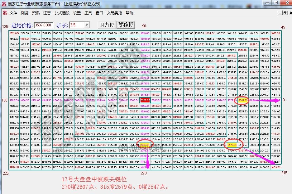 江恩價格四方形
