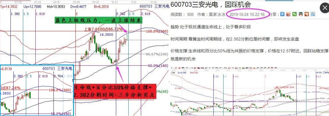 三安光電回踩支撐出現(xiàn)買入點(diǎn)