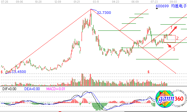 均勝電子轉折趨勢線解析
