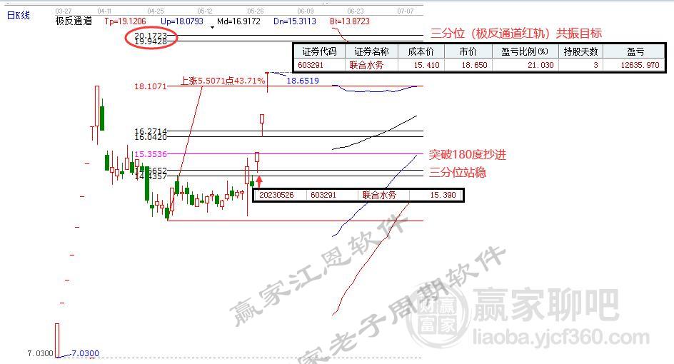 江恩波段百分比