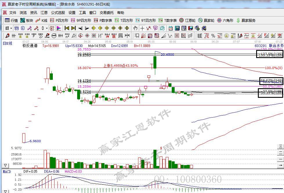 江恩波段百分比